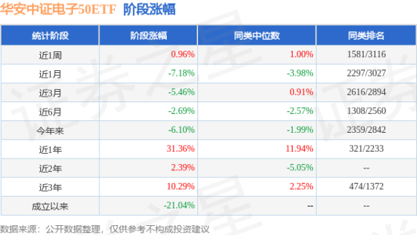 达人配资 一季报点评：华安中证电子50ETF基金季度涨幅-1.05%