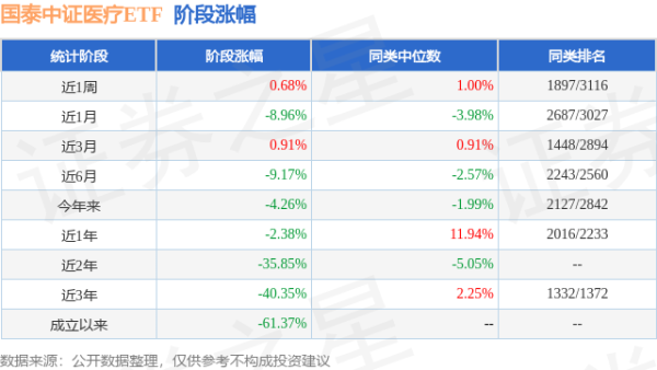 景盛配资 一季报点评：国泰中证医疗ETF基金季度涨幅3.10%