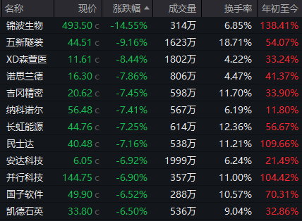 融可赢配资 超95%个股年内录得上涨！年内最牛板块今日突发异动