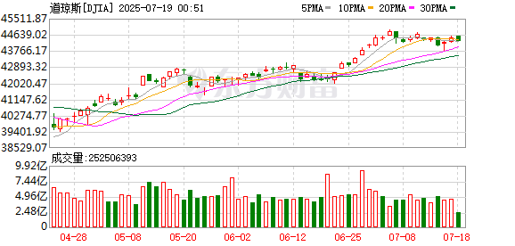 K图 DJIA_0